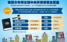  中央環(huán)保督察推動落實環(huán)保機制體制