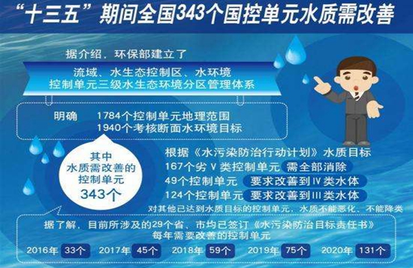 &ldquo;十三五&rdquo;水環(huán)境監(jiān)測再邁新臺階